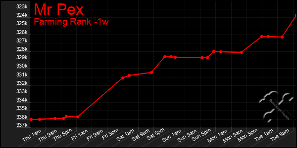 Last 7 Days Graph of Mr Pex