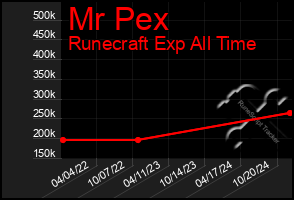 Total Graph of Mr Pex