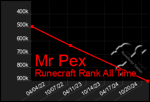 Total Graph of Mr Pex