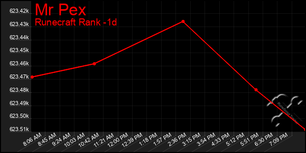 Last 24 Hours Graph of Mr Pex