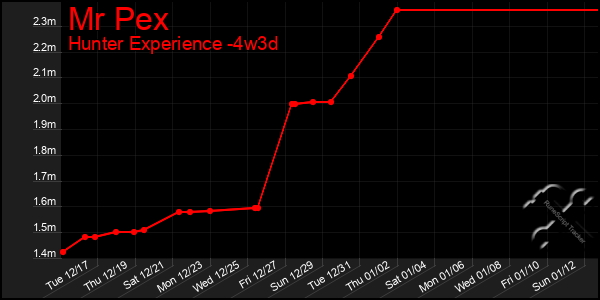 Last 31 Days Graph of Mr Pex