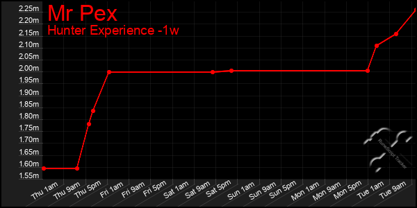 Last 7 Days Graph of Mr Pex