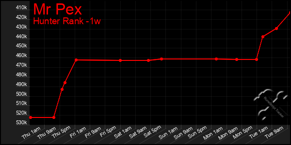 Last 7 Days Graph of Mr Pex