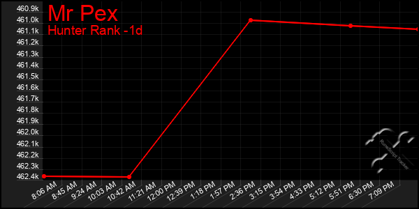 Last 24 Hours Graph of Mr Pex