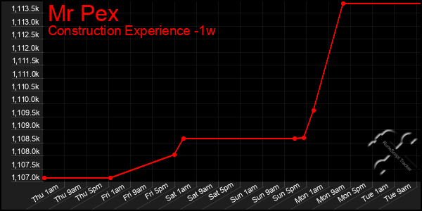 Last 7 Days Graph of Mr Pex