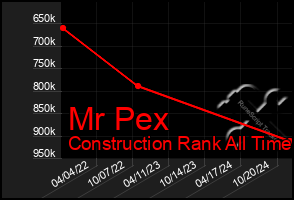 Total Graph of Mr Pex