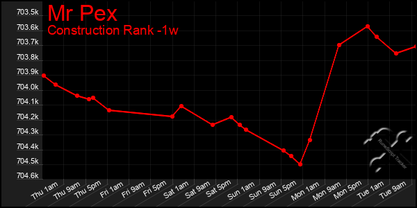 Last 7 Days Graph of Mr Pex