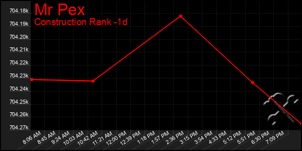 Last 24 Hours Graph of Mr Pex