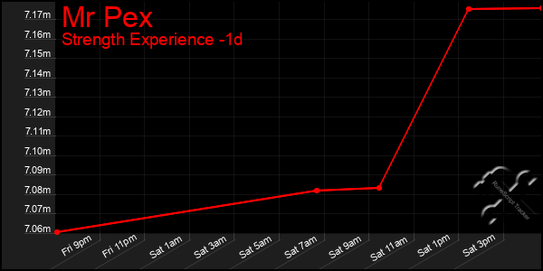 Last 24 Hours Graph of Mr Pex