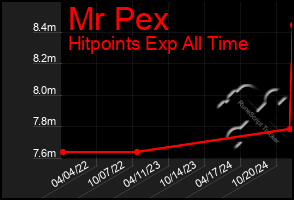 Total Graph of Mr Pex