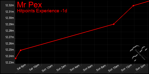 Last 24 Hours Graph of Mr Pex