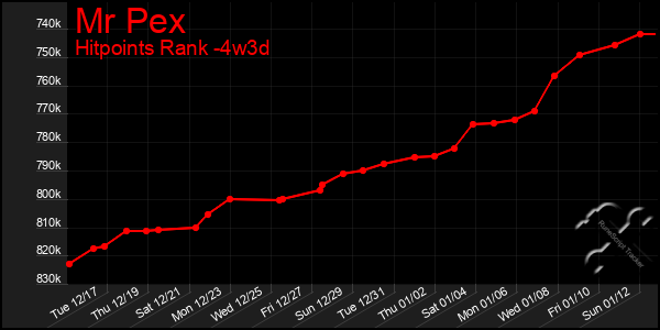 Last 31 Days Graph of Mr Pex