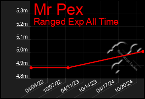 Total Graph of Mr Pex