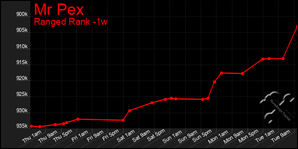 Last 7 Days Graph of Mr Pex