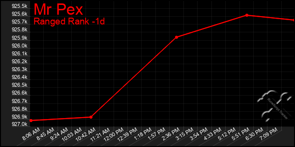 Last 24 Hours Graph of Mr Pex