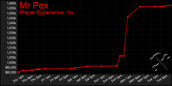 Last 7 Days Graph of Mr Pex