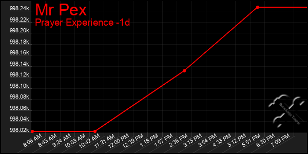 Last 24 Hours Graph of Mr Pex