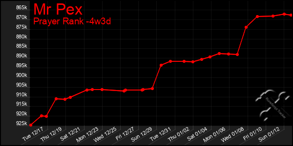 Last 31 Days Graph of Mr Pex