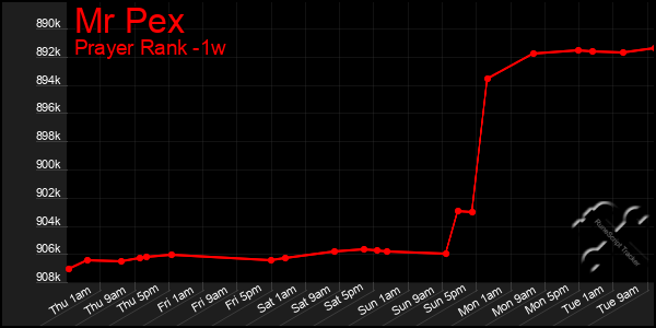 Last 7 Days Graph of Mr Pex