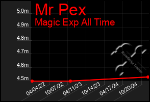 Total Graph of Mr Pex