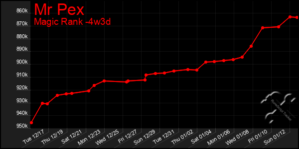 Last 31 Days Graph of Mr Pex