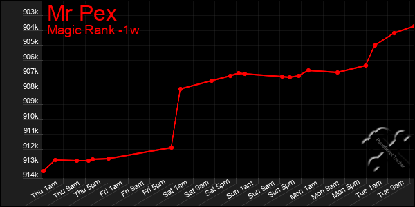 Last 7 Days Graph of Mr Pex