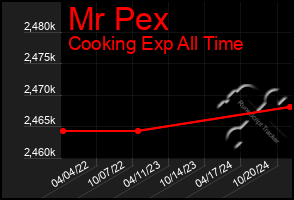 Total Graph of Mr Pex