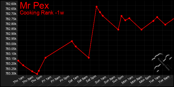 Last 7 Days Graph of Mr Pex