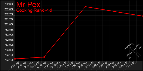 Last 24 Hours Graph of Mr Pex