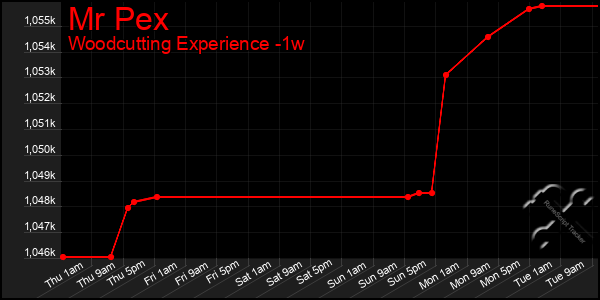 Last 7 Days Graph of Mr Pex