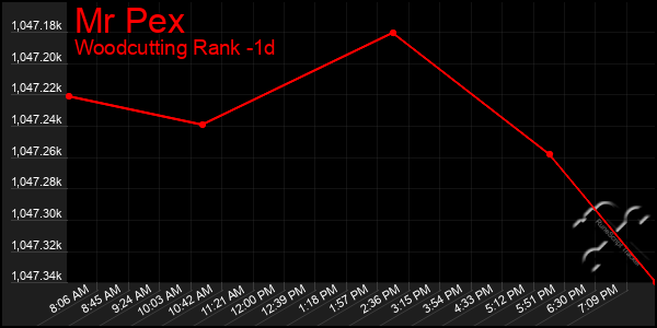 Last 24 Hours Graph of Mr Pex