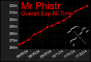 Total Graph of Mr Phistr