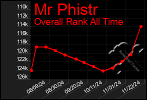 Total Graph of Mr Phistr