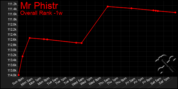 Last 7 Days Graph of Mr Phistr