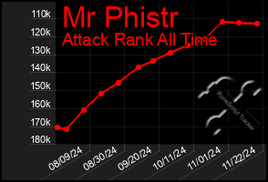 Total Graph of Mr Phistr