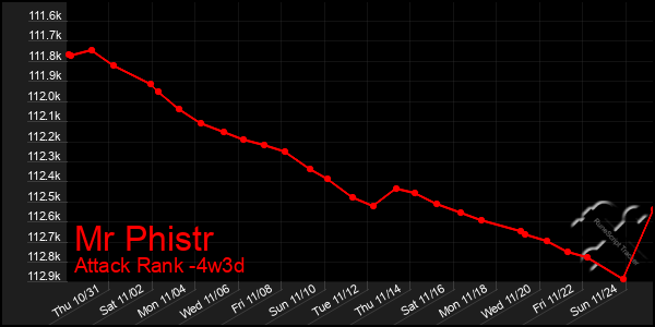 Last 31 Days Graph of Mr Phistr