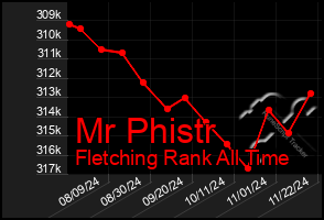 Total Graph of Mr Phistr