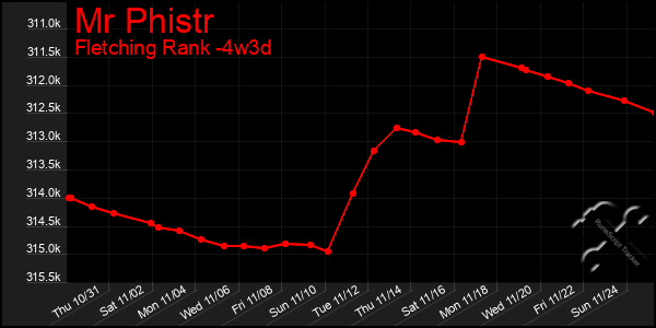 Last 31 Days Graph of Mr Phistr