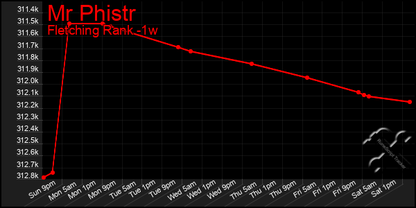 Last 7 Days Graph of Mr Phistr