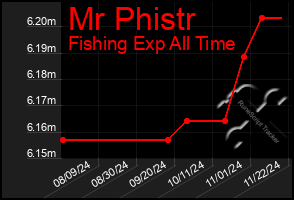 Total Graph of Mr Phistr