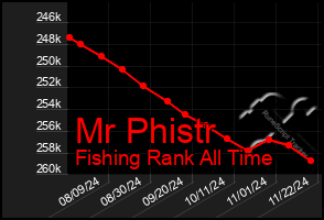 Total Graph of Mr Phistr