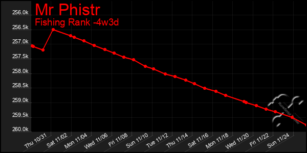 Last 31 Days Graph of Mr Phistr