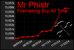 Total Graph of Mr Phistr