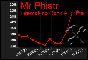 Total Graph of Mr Phistr