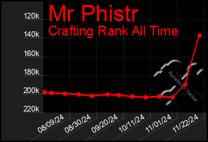 Total Graph of Mr Phistr