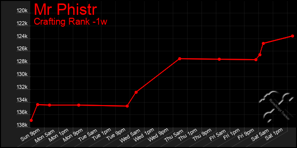 Last 7 Days Graph of Mr Phistr