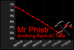 Total Graph of Mr Phistr