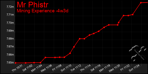 Last 31 Days Graph of Mr Phistr