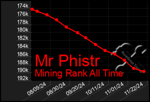 Total Graph of Mr Phistr