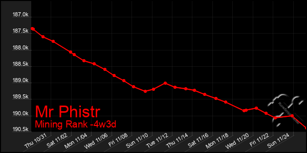 Last 31 Days Graph of Mr Phistr